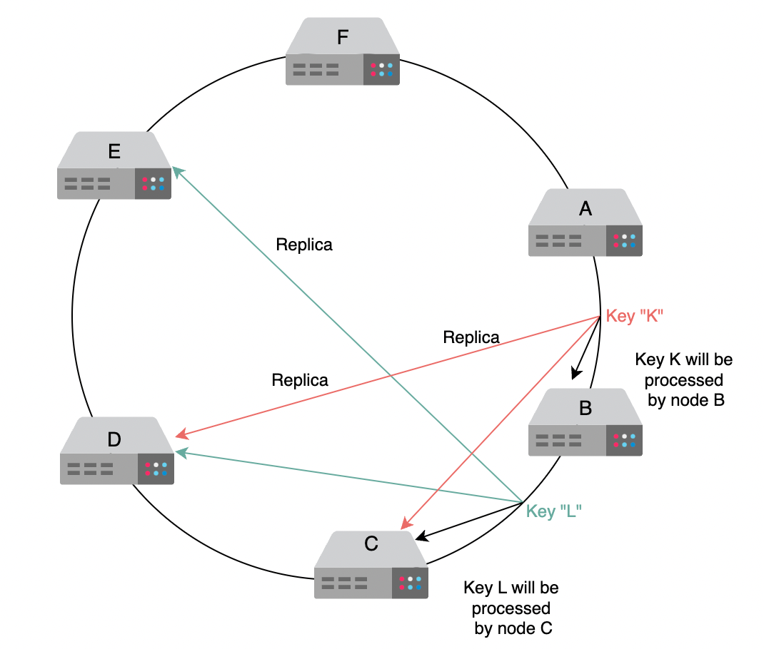 Distributed-Kv-Store